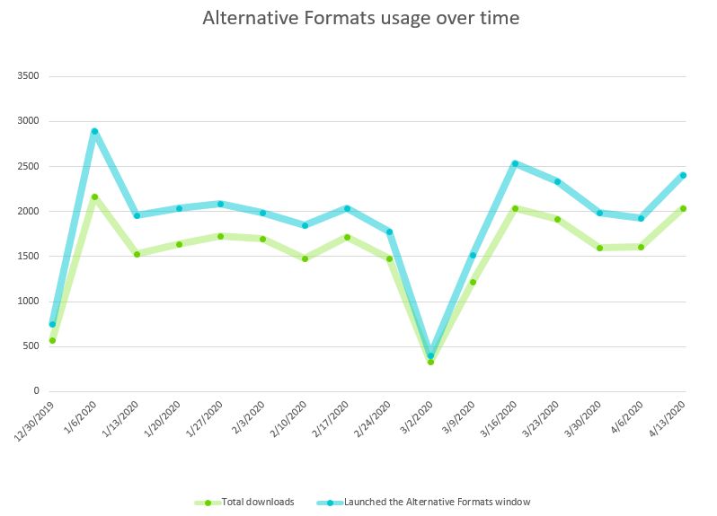 Line graph showing downloads of alternative file formats from Ally. A sharp increase on first day of class is noted on January 6 and a dip on March 2, beginning of spring break.