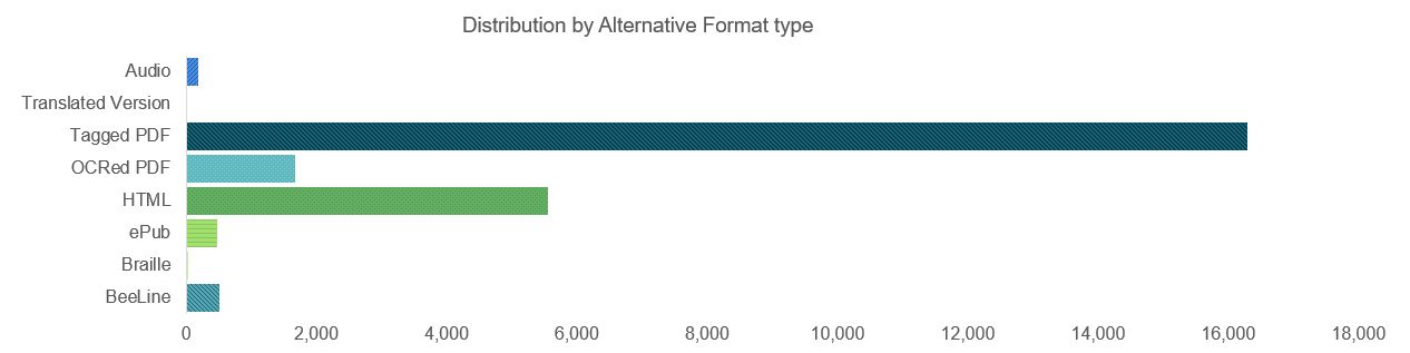 Bar Graph indicating largest access of tagged PDF format at 16,293 downloads