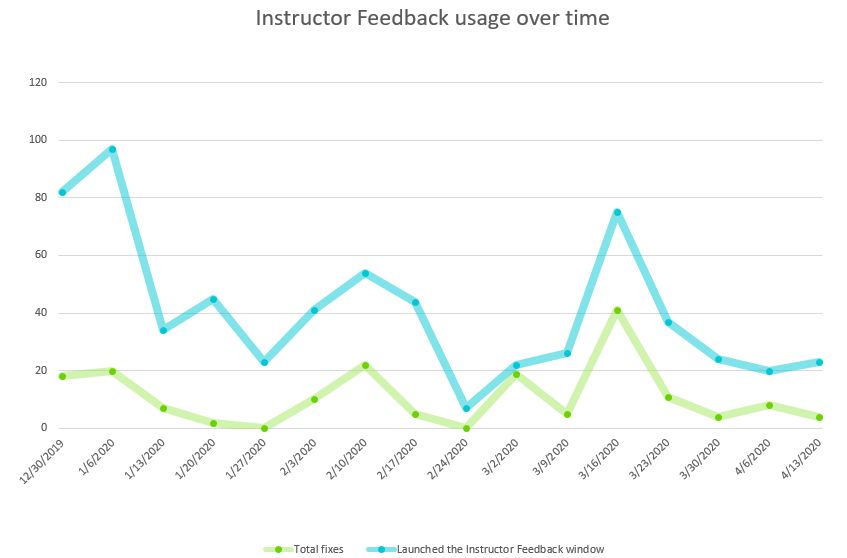 Line graph showing instructor access to Ally, with largest peak on semester start date January 6 and another peak at the beginning of covid training on march 16.