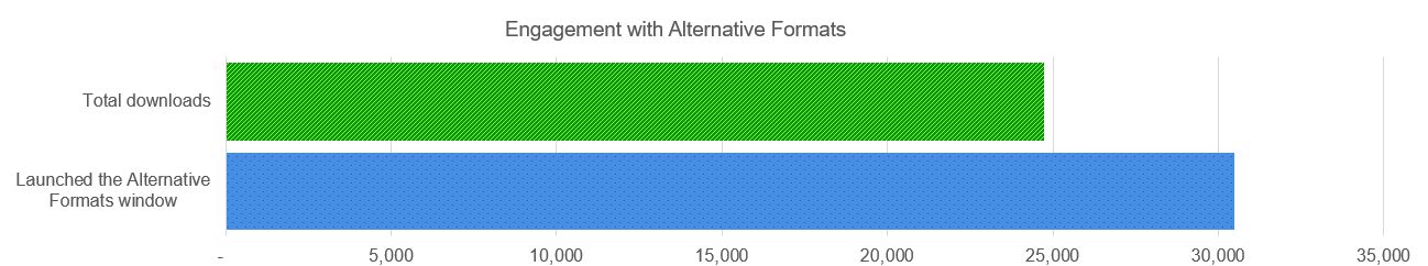 Bar Graph showing total downloads at 2,746 and total alternative formats window launched at 30,478